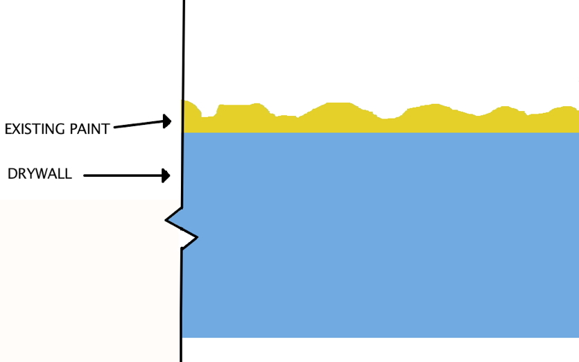 Why "one coat" toptier big box store paint sucks