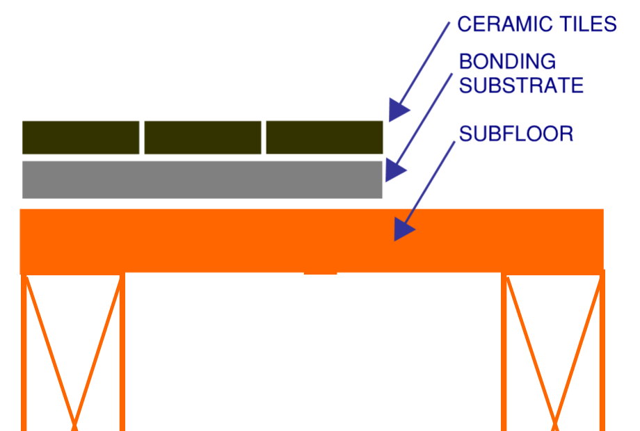 Ceramic tile floor cracking Scratch coats don't work
