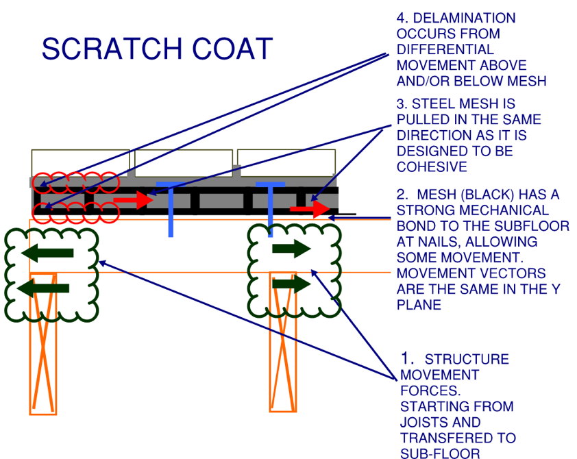 Ceramic tile floor cracking Scratch coats don't work Part 2